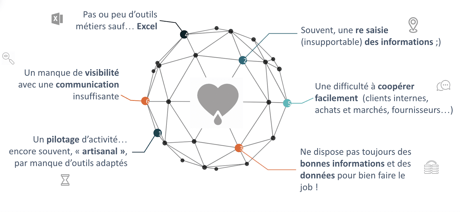 Des outils inadéquats à une gestion achats performante