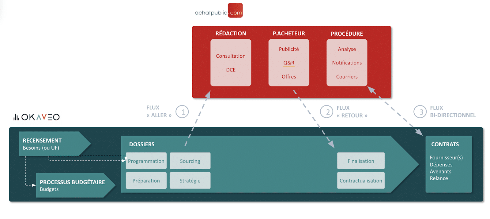 Logiciels Achats un exemple de solution complète