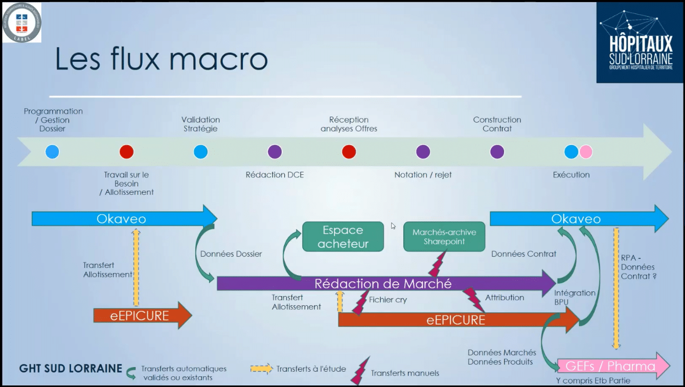 Schema flux macro