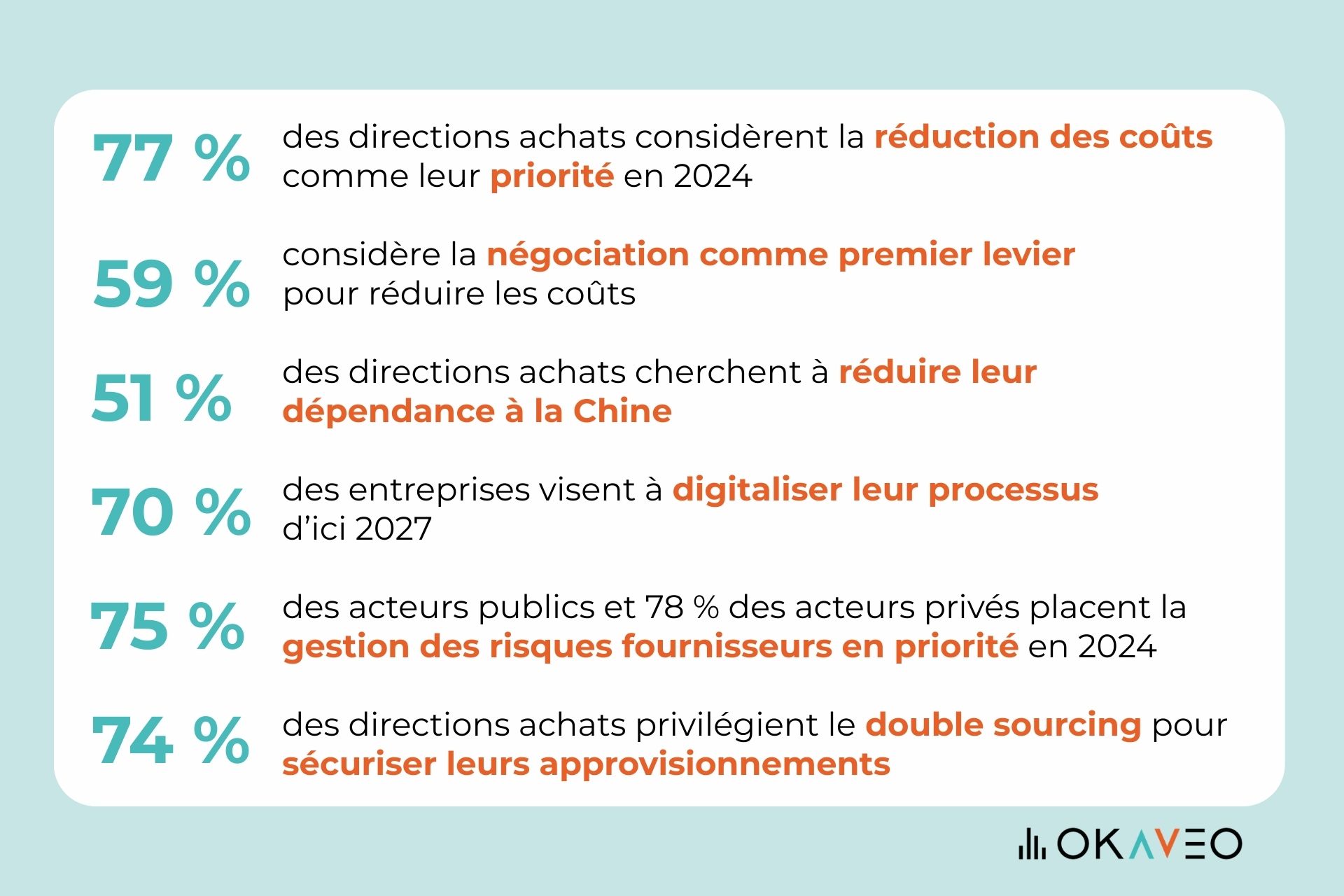 statistiques digitalisation des achats okaveo