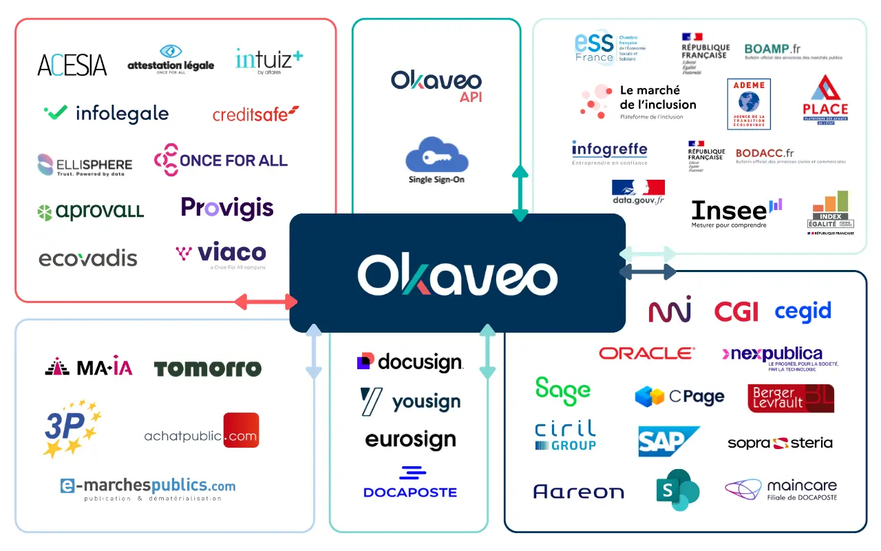Schéma interconnexion Okaveo et partenaires